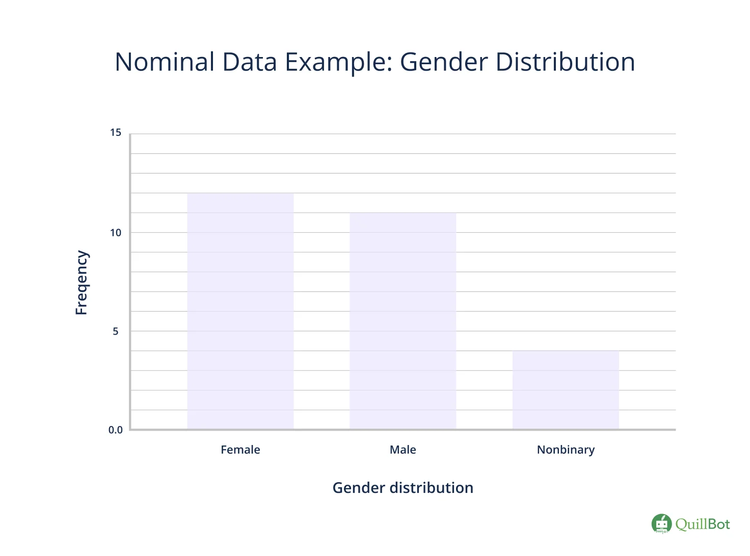 nominal data example bar graph