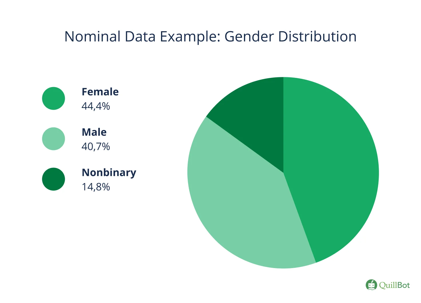 Nominal data example pie chart