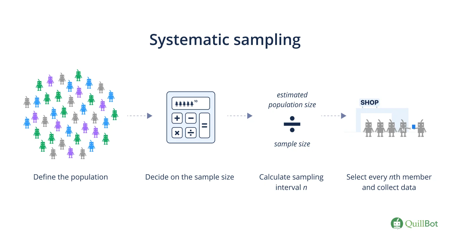 What Is Systematic Sampling?