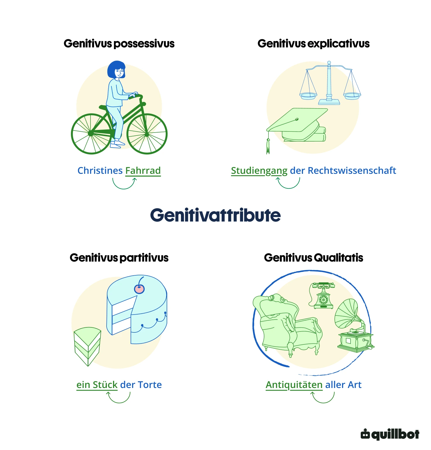 Genitivattribute