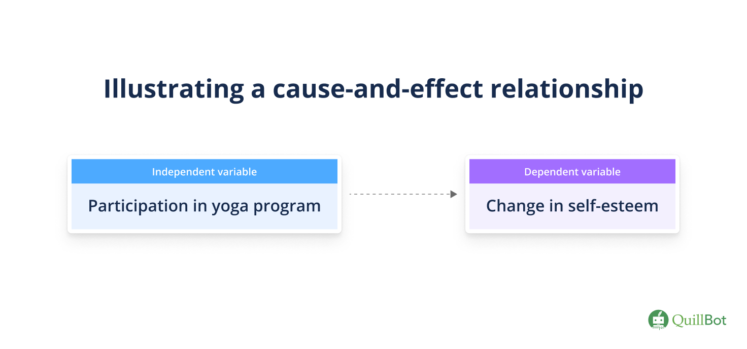 Illustrating a cause-and-effect relationship