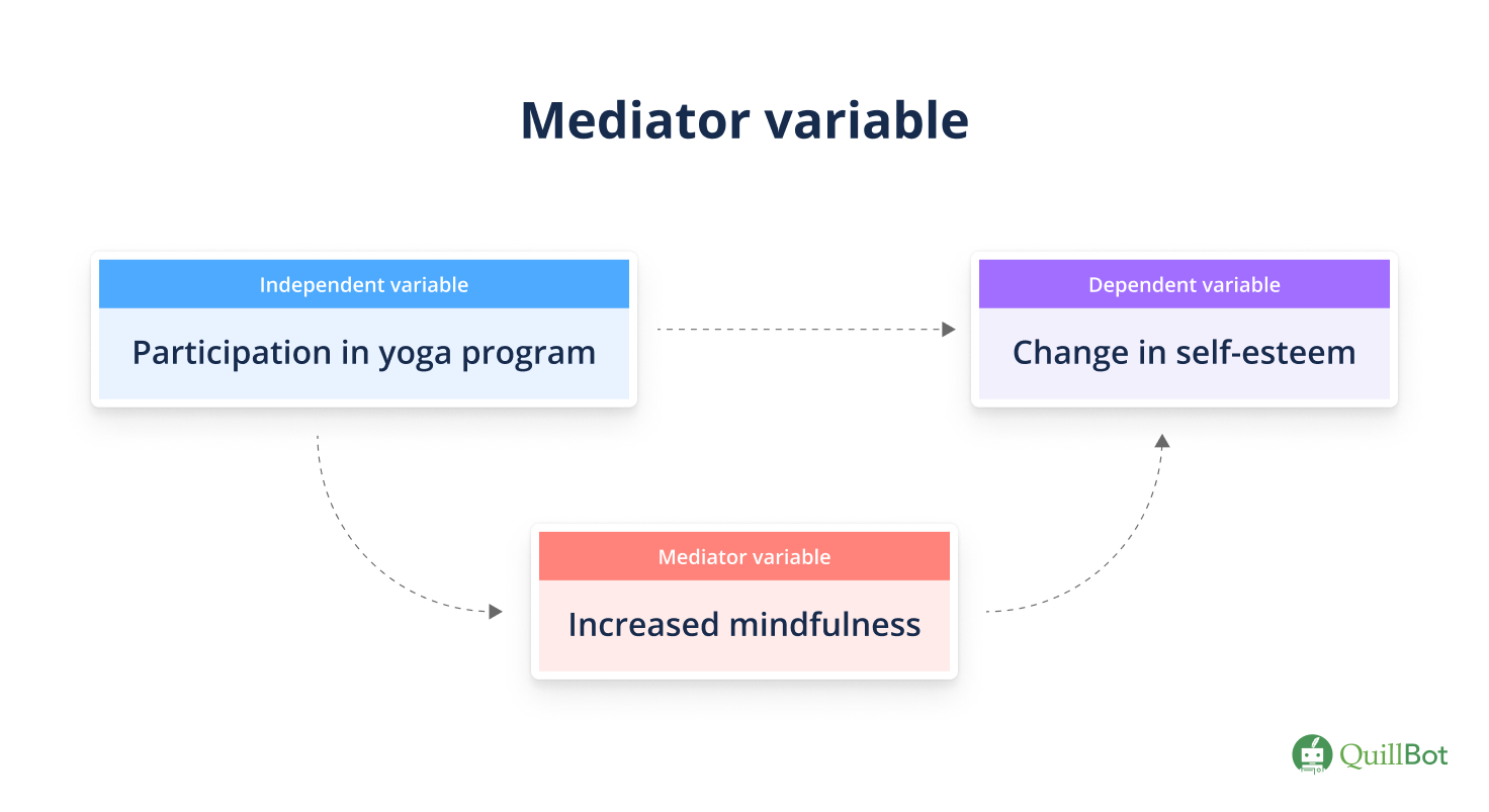 Mediator variable example