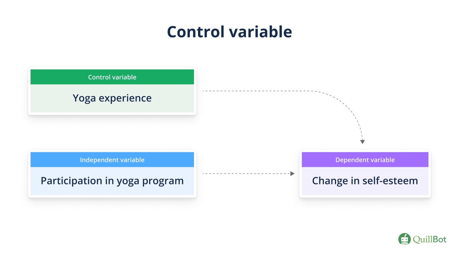 Control variable example