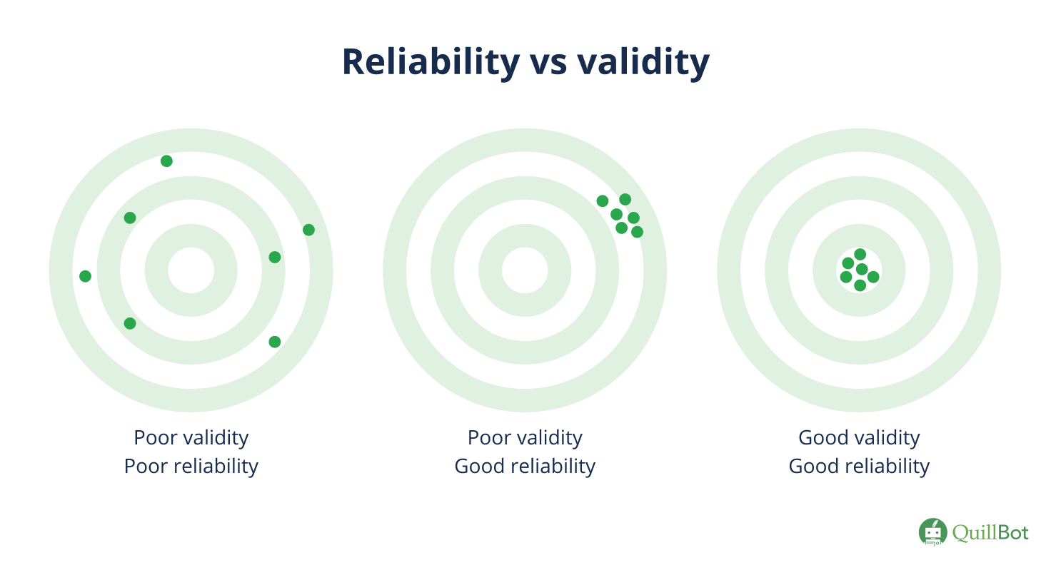 Reliability vs validity in research