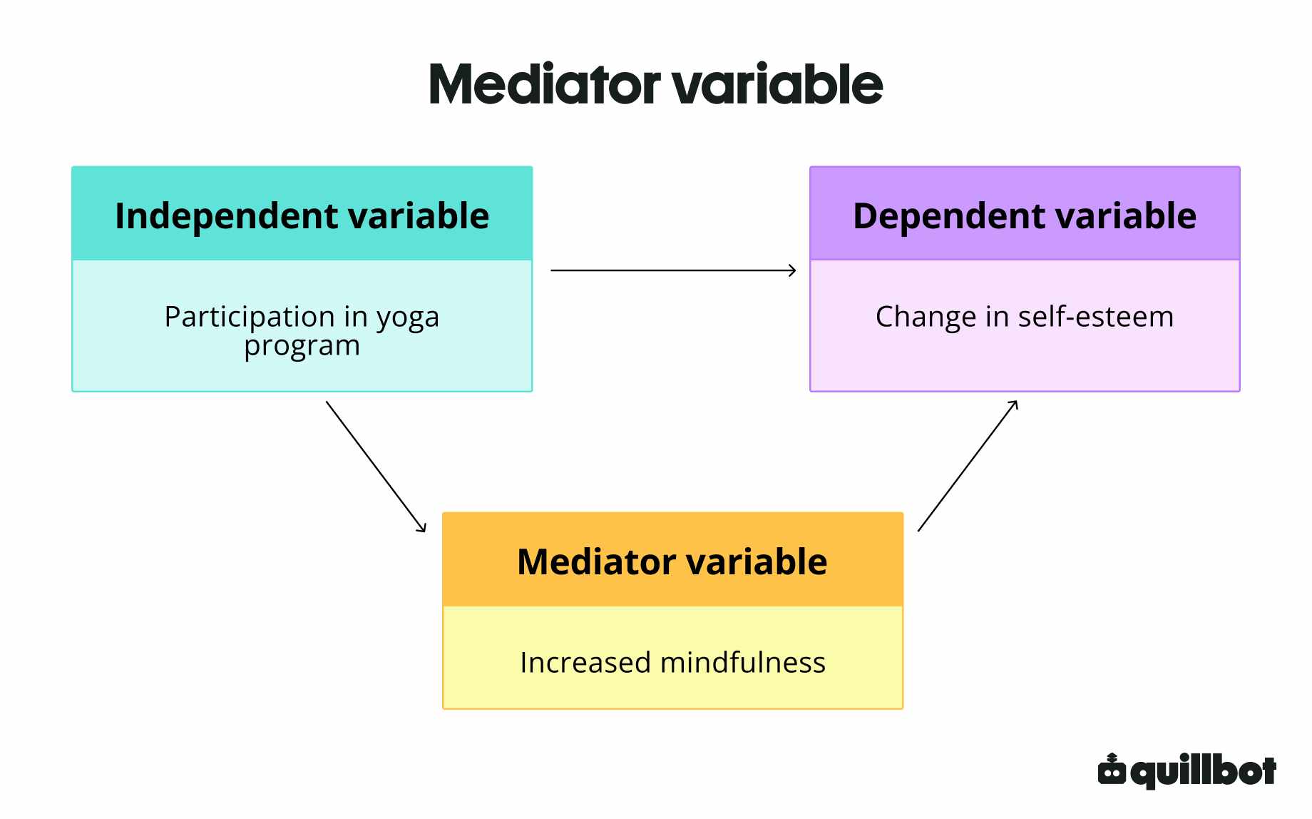 Mediator variable example