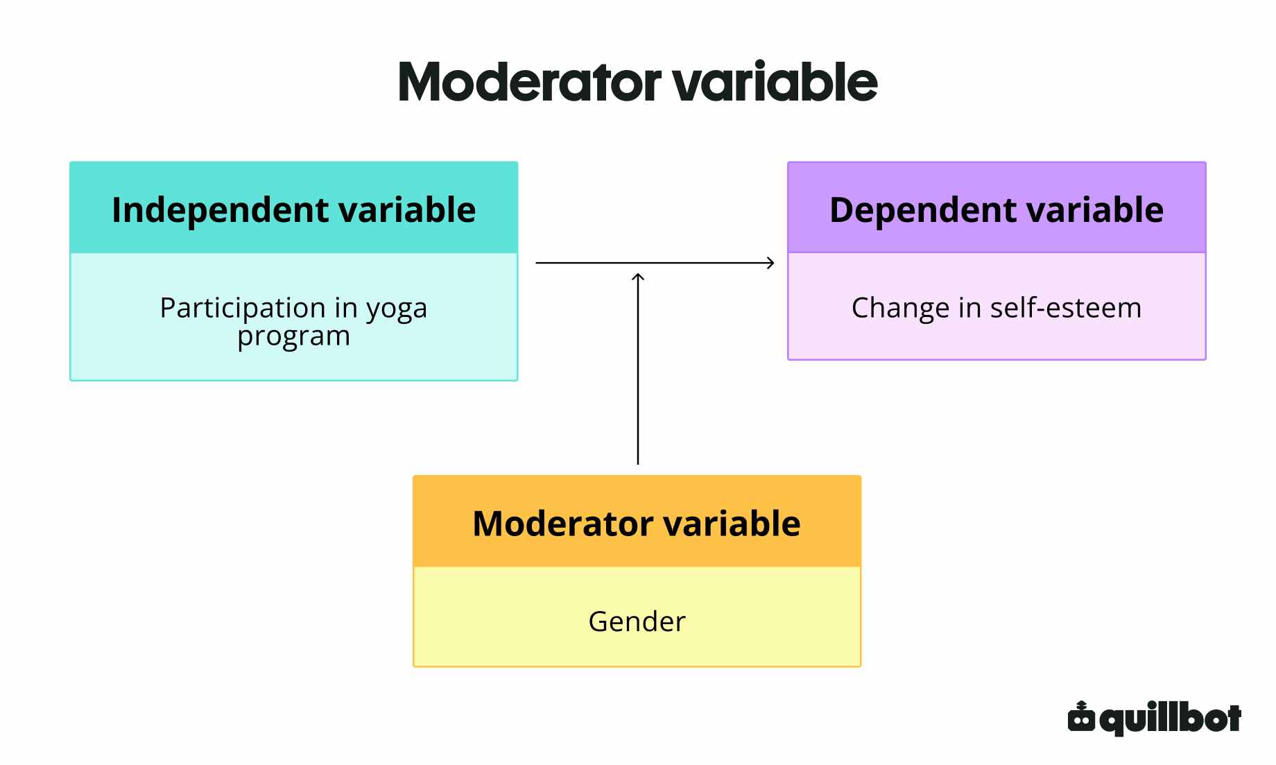 Moderator variable example