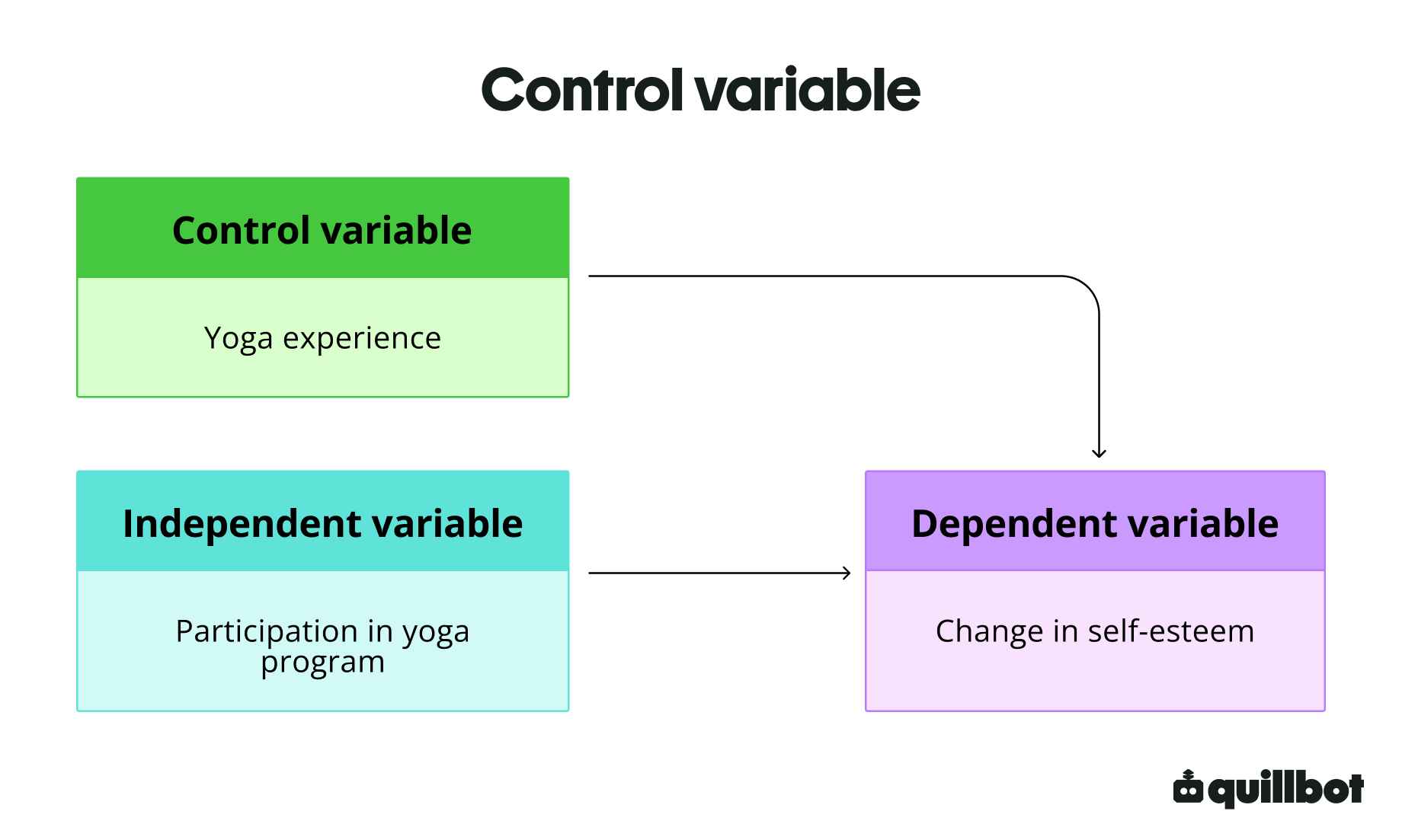 Control variable example