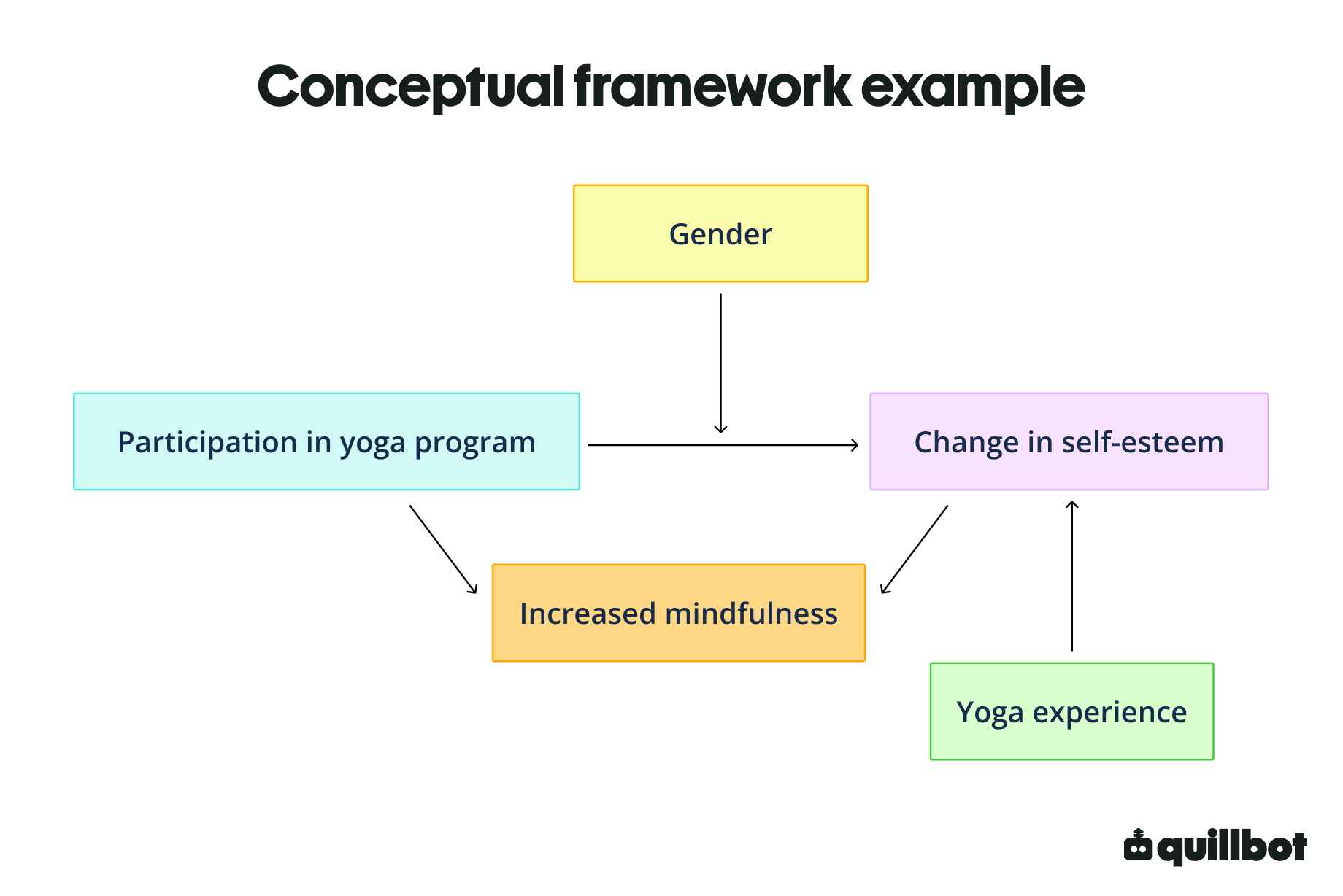 Conceptual framework example